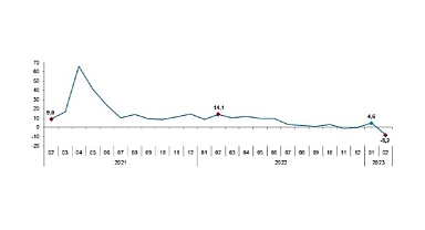 Sanayi Üretim Endeksi, Şubat 2023