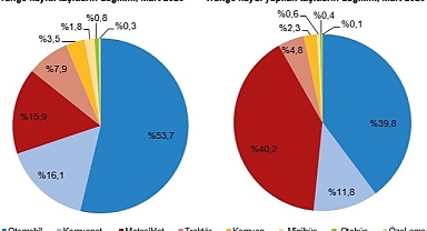TÜİK: Mart ayında 191 bin 729 adet taşıtın trafiğe kaydı yapıldı