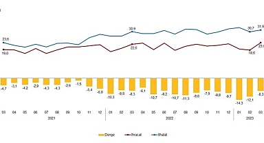 TÜİK: Mart ayında genel ticaret sistemine göre ihracat %4,4, ithalat %3,4 arttı
