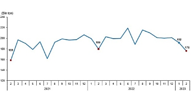 TÜİK: Tavuk eti üretimi 176 bin 236 ton, tavuk yumurtası üretimi 1,61 milyar adet olarak gerçekleşti