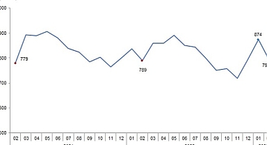 TÜİK: Ticari süt işletmelerince 793 bin 384 ton inek sütü toplandı