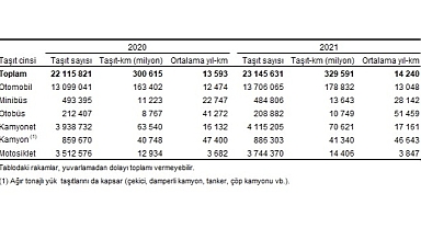 TÜİK: Toplam taşıt-km 329 milyar 591 milyon olarak hesaplandı