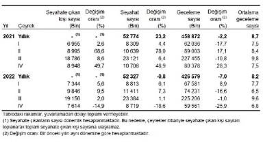 TÜİK: Yurt içinde ikamet eden 7 milyon 614 bin kişi seyahate çıktı