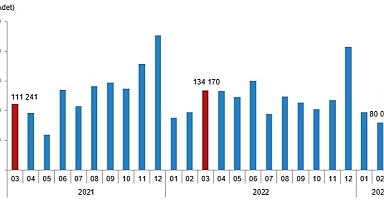 Türkiye genelinde Mart ayında 105 bin 476 konut satıldı