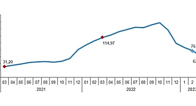 Yurt İçi Üretici Fiyat Endeksi (Yİ-ÜFE) yıllık %62,45, aylık %0,44 arttı