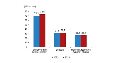 Bitkisel üretimin bir önceki yıla göre artacağı tahmin edildi