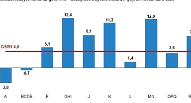 Gayrisafi Yurt İçi Hasıla (GSYH) 2023 yılı birinci çeyreğinde %4,0 arttı