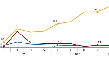 İstihdam endeksi yıllık %7,0 arttı