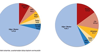Nisan ayında genel ticaret sistemine göre ihracat %17,1, ithalat %4,8 azaldı