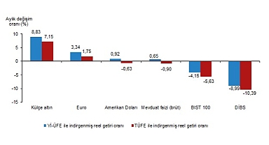 TÜİK: Aylık en yüksek reel getiri külçe altında oldu