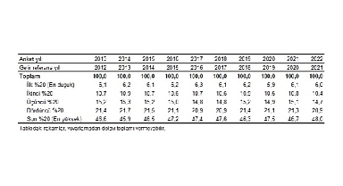 TÜİK: En yüksek gelir grubunun toplam gelirden aldığı pay %48,0 oldu