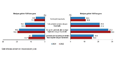 TÜİK: Göreli yoksulluk oranı %14,4 oldu