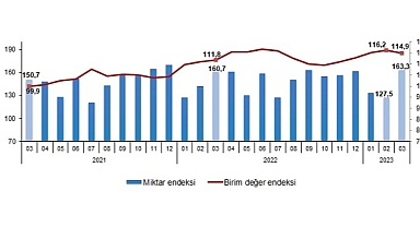 TÜİK: İhracat birim değer endeksi %2,7 arttı