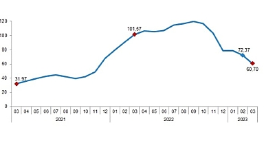 TÜİK: İnşaat maliyet endeksi yıllık %60,70, aylık %2,16 arttı