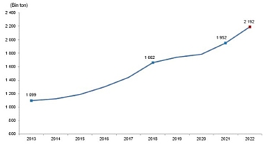 TÜİK: Kırmızı et üretimi 2022 yılında %12,3 artarak 2 milyon 191 bin 625 ton oldu