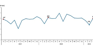 TÜİK: Kümes Hayvancılığı Üretimi, Mart 2023
