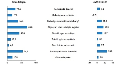 TÜİK: Perakende satış hacmi yıllık %28,6 arttı