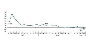 TÜİK: Sanayi üretimi yıllık %0,1 azaldı