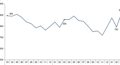 TÜİK: Süt ve Süt Ürünleri Üretimi, Mart 2023