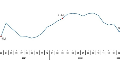 TÜİK: Toplam ciro yıllık %59,4 arttı