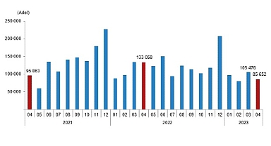 TÜİK: Türkiye genelinde Nisan ayında 85 bin 652 konut satıldı