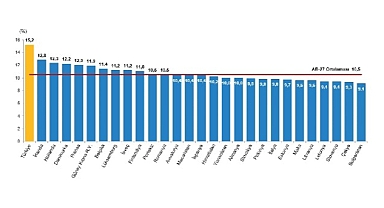 TÜİK: Türkiye nüfusunun %15,2'sini genç nüfus oluşturdu