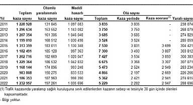 Türkiye'de 197 bin 261 adet ölümlü yaralanmalı trafik kazası meydana geldi