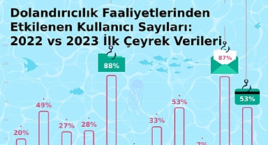Türkiye'de bankalara Truva Atı saldırıları %238 Arttı