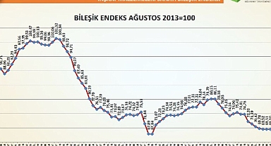 Türkiye İMSAD İnşaat Malzemeleri Sanayi Bileşik Endeksi sonuçlarını açıkladı