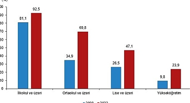 Ulusal Eğitim İstatistikleri, 2022