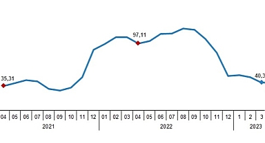 Yurt Dışı Üretici Fiyat Endeksi (YD-ÜFE) yıllık %40,10, aylık %2,43 arttı