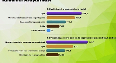 Kiralık konut talebi ilk kez satılık konut talebini geçti