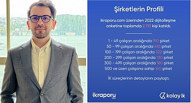 Kolay İK İnsan Kaynakları Dijitalleşme Raporu: Sektörün dijitalleşmesinin önünde hala engeller var.