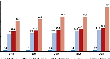 Kütüphane sayısı %43,4 arttı