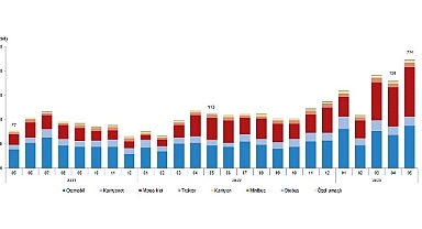 Mayıs ayında 223 bin 541 adet taşıtın trafiğe kaydı yapıldı