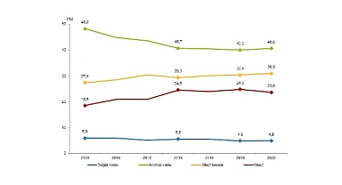 Obez bireylerin oranı %20,2 oldu