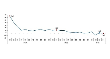 Sanayi üretimi yıllık %1,2 azaldı