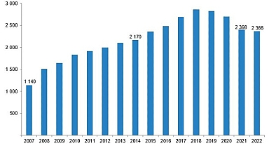 Sinema salonlarının sayısı %1,3 azaldı