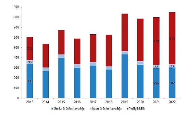 Su ürünleri üretimi 2022 yılında %6,2 arttı
