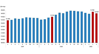 Ücretli çalışan sayısı yıllık %3,7 arttı
