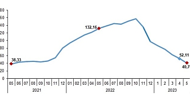 Yurt İçi Üretici Fiyat Endeksi (Yİ-ÜFE) yıllık %40,76, aylık %0,65 arttı
