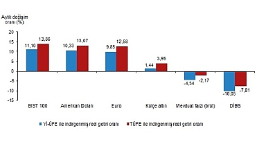 Aylık en yüksek reel getiri BIST 100 endeksinde oldu