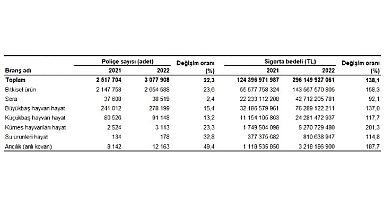 Devlet destekli tarım sigortalarında toplam sigorta bedeli %138,1 arttı