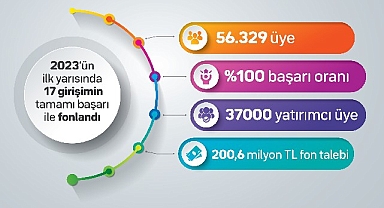 fonbulucu başarısını beşe katladı