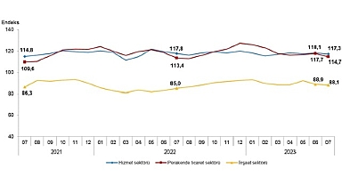 Güven endeksi hizmet, perakende ticaret ve inşaat sektörlerinde düştü