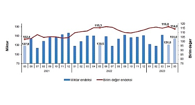 İhracat birim değer endeksi yüzde1,2 azaldı
