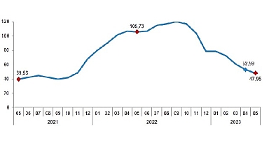 İnşaat maliyet endeksi yıllık yüzde 47,95, aylık yüzde 0,54 arttı