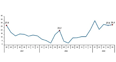 Perakende satış hacmi yıllık yüzde 28,4 arttı