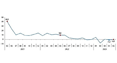 Sanayi üretimi yıllık yüzde 0,2 azaldı