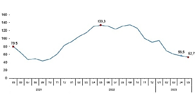Toplam ciro yıllık yüzde 52,7 arttı